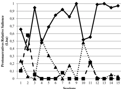 Figure 2. The relative  salience  of  Lisa’s  protonarratives. 00,10,20,30,40,50,60,70,80,91123456789 10 11 12 13 14 15