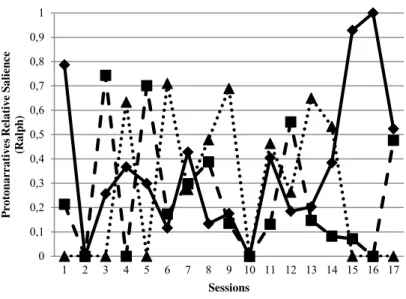 Figure 3. The  relative  salience  of  Ralph’s  protonarratives. 00,10,20,30,40,50,60,70,80,9112345678 9 10 11 12 13 14 15 16 17