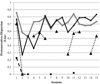 Figure 4. The dispersion of Lisa’s  protonarratives. 00,10,20,30,40,50,60,70,80,91123456789 10 11 12 13 14 15