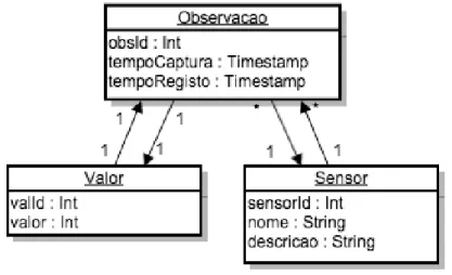 Figura 3.3: Exemplo de mapeamento de chave estrangeira segundo modelo de objetos As Figuras 3.3 e 3.4 mostram um sistema com a classe “Observacao”, em que cada instˆancia referencia um “Valor” e vice-versa, bem como cada “Sensor” referencia uma ou v´arias 