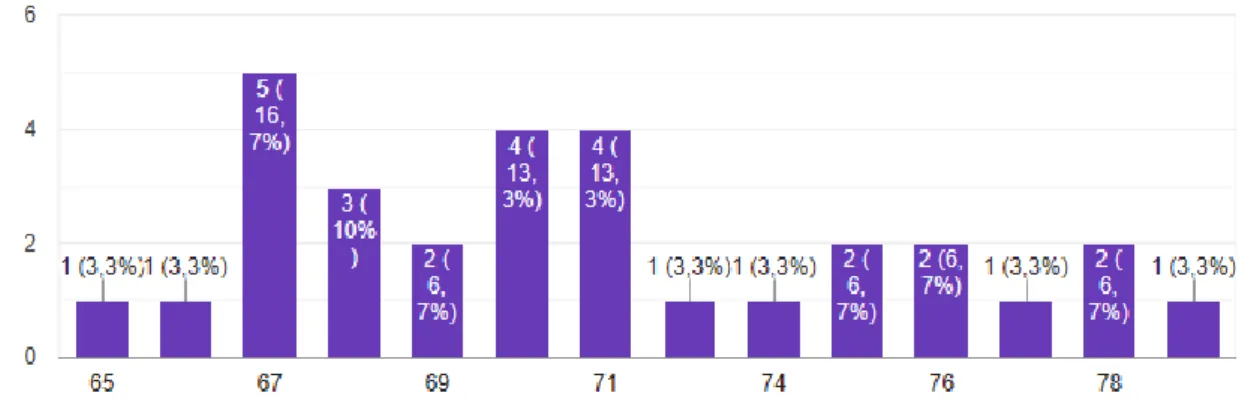 Gráfico 3 – Distribuição dos  idosos  da Academia Sénior por sexo  Fonte: “Formulários Google” 