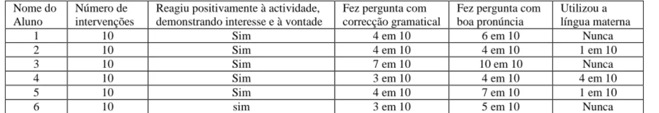 Tabela 1: dados da grelha de observação (Anexo IV) na turma do 10ºJ - Alemão 