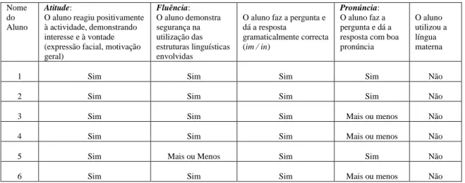 Tabela 3: dados da grelha de observação (Anexo IX) na turma do 10ºJ - Alemão 