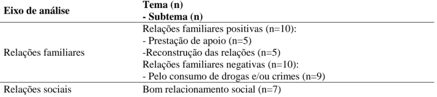 Tabela 2: Temas e subtemas relativos à caraterização do percurso de vida dos/as participantes 