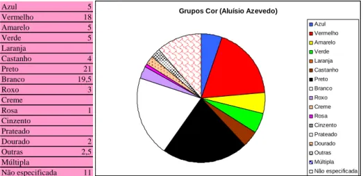 Figura 8: Gráfico e tabela de dados referentes aos grupos da cor (Aluísio Azevedo) 