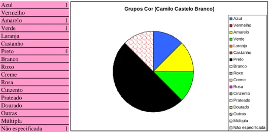 Figura 10: Gráfico e tabela de dados referentes aos grupos da cor (Camilo Castelo Branco) 