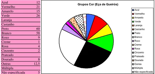 Figura 12: Gráfico e tabela de dados referentes aos grupos da cor (Eça de Queirós) 