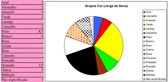 Figura 14: Gráfico e tabela de dados referentes aos grupos da cor (Jorge de Sena) 