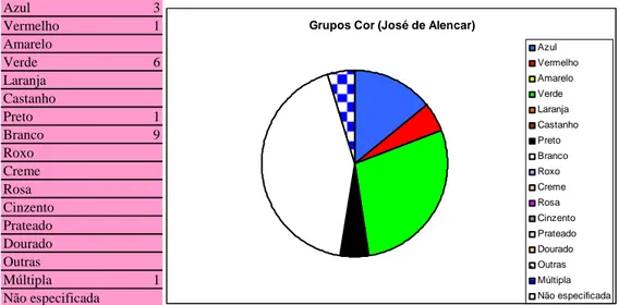Figura 16: Gráfico e tabela de dados referentes aos grupos da cor (José de Alencar) 