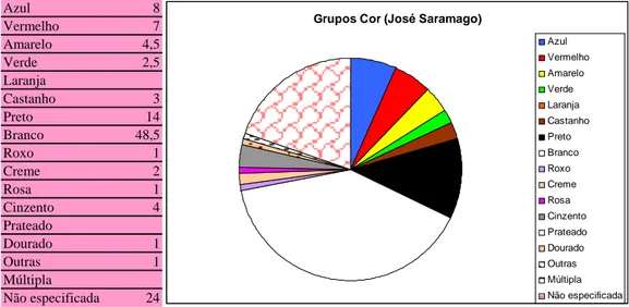 Figura 18: Gráfico e tabela de dados referentes aos grupos da cor (José Saramago) 