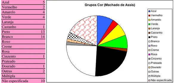 Figura 20: Gráfico e tabela de dados referentes aos grupos da cor (Machado de Assis) 