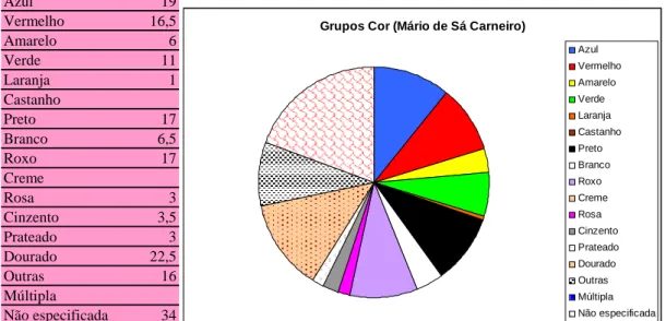 Figura 24: Gráfico e tabela de dados referentes aos grupos da cor (Mário de Sá Carneiro) 