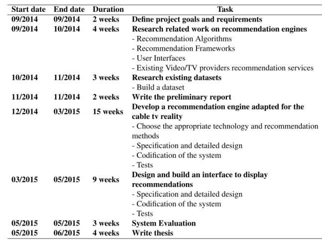 Table 1.1: Project Milestones and Tasks
