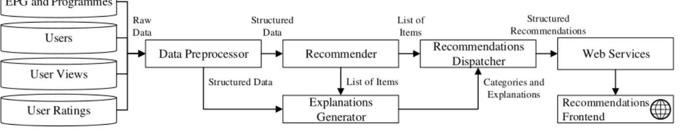 Figure 3.1: Pipeline Overview recommendations, detailed in Section 3.2.1.