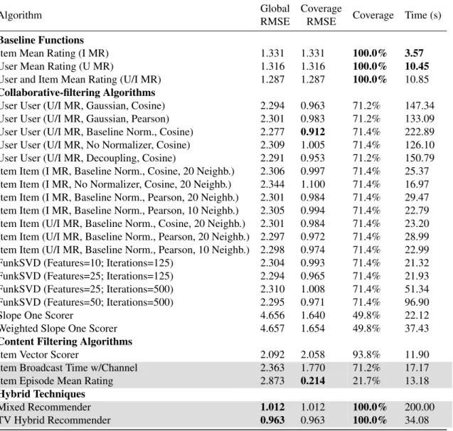 Table 4.4: Evaluation Results