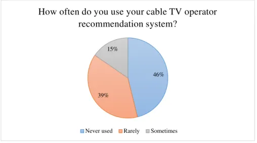 Figure 5.1: Results for question ”How often do you use your cable TV operator recom- recom-mendation system?”