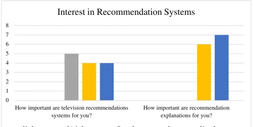 Figure 5.2: Results for the questions about recommendation system usage