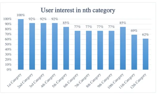 Figure 5.4: User interest by category position