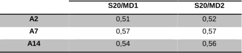Tabela 10 - Relação entre os testes S20/MD1 e S20/MD2 