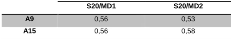 Tabela 12 - Relação entre os testes S20/MD1 e S20/MD2 