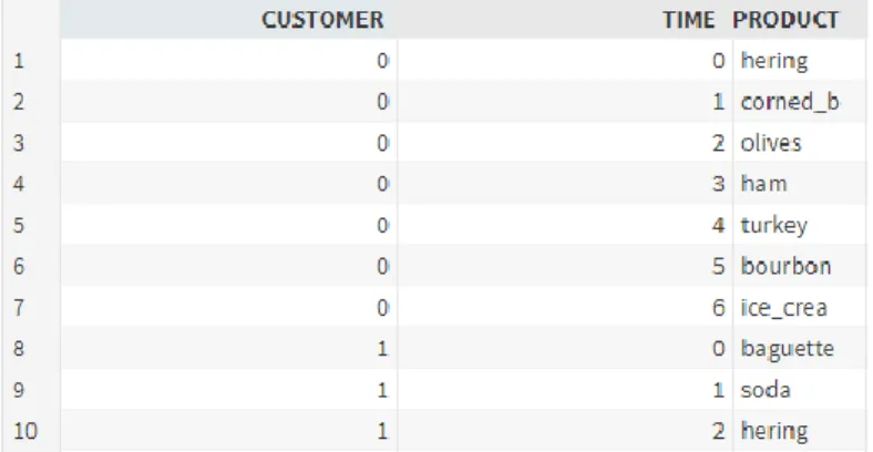 Table 3 Market Basket Analysis Dataset 