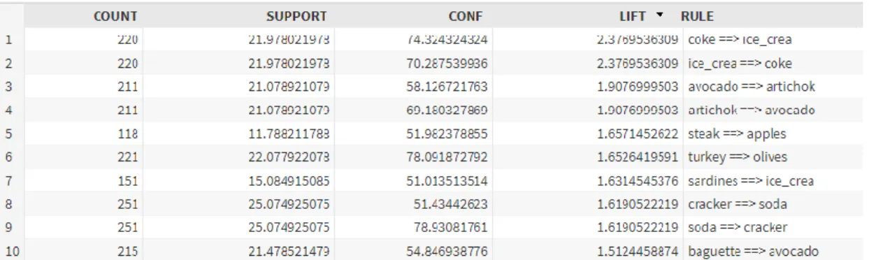 Figure 4 Market Basket Analysis Network Diagram Table 4 Market Basket Analysis Results 
