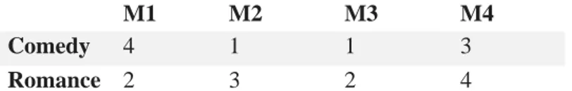 Table 7 Movie ratings about features example 