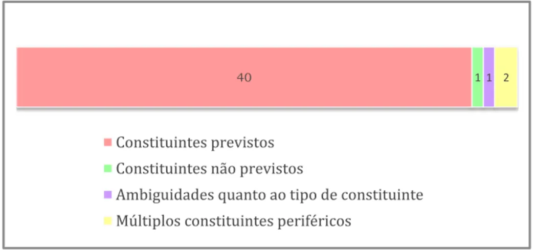 Gráfico  5  –  Proporção  de  ocorrências  com  constituintes  previstos  em  Recomplementação  vs