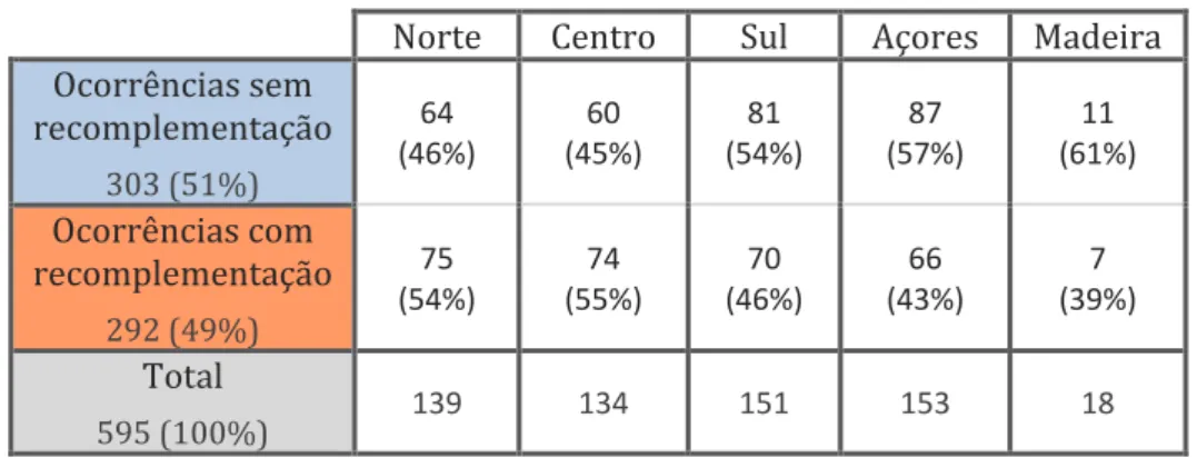 Tabela 8 - Números e percentagens das ocorrências com e sem recomplementação  para cada região ( CORDIAL - SIN )