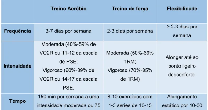 Tabela 2: Recomendações de FITT para indivíduos com Diabetes (Dean et al.,  2018). 