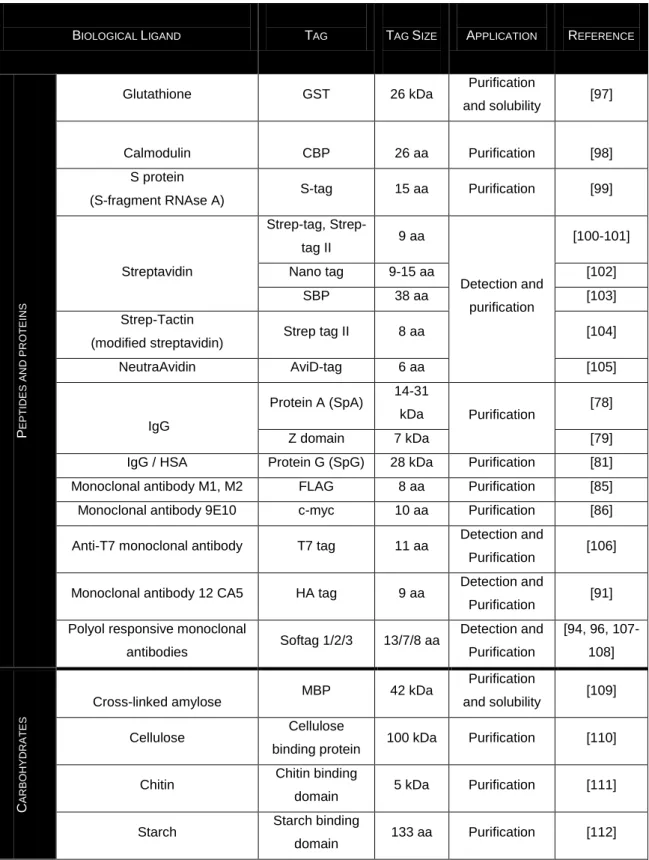 Table 1.3 Overview of biological ligands involved as binding partners of affinity tags  