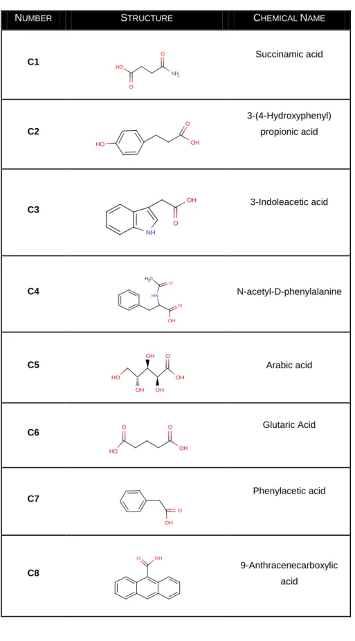 Table  2.2  List  of  the  carboxylic  acid  and  isocyanide  compounds  used  on  the  Ugi  reaction  for  the  solid phase combinatorial library  