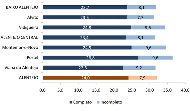 Gráfico 3 - População residente segundo o nível de instrução - -Ensino básico - 1º Ciclo em 2001 ( %)