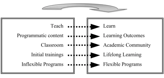 Figure 1 – New paradigms in Higher Education 