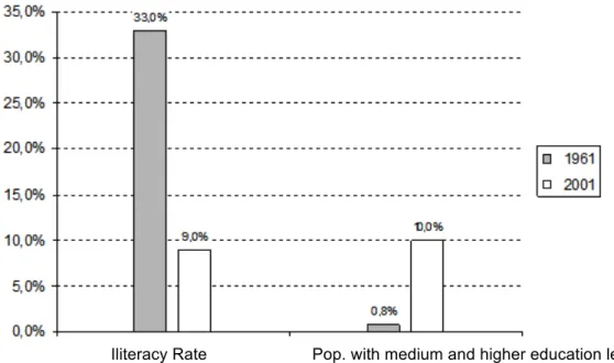 Figure 2 – Changes in Educational Attainment in Portugal 
