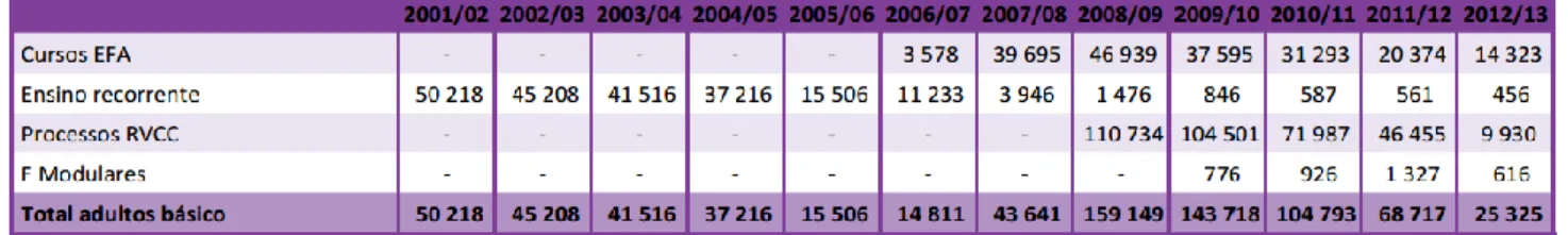 Tabela 1. Adultos (Nº) inscritos no Ensino Básico por modalidade de ensino. Portugal. 