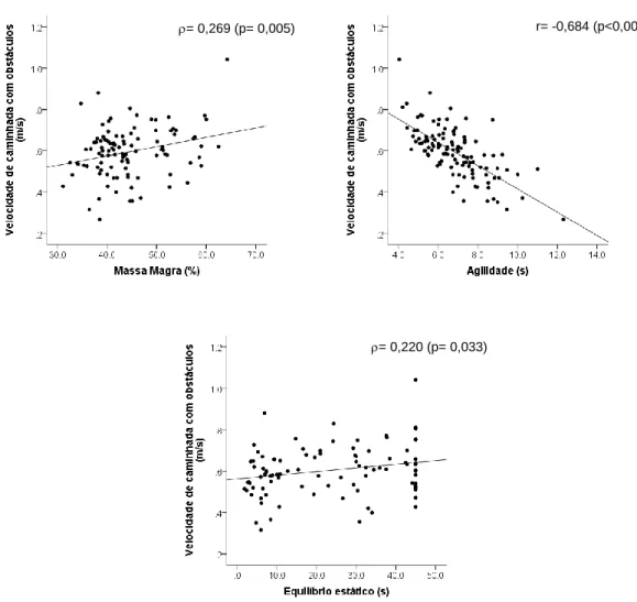 Figura  4.  Gráficos  de  pontos  ilustrando  as  correlações  simples  entre  a  velocidade  de  caminhada  com  obstáculos  e  as  variáveis  numéricas  com  valores  de  p&lt;  0.05  (correlação  significativa) 