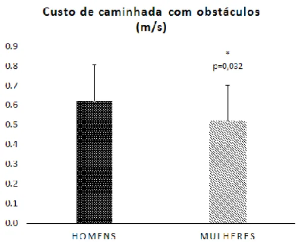 Figura  6.  Gráfico  de  barras  ilustrando  a  associação  entre  o  custo  de  caminhada  com  obstáculos e o sexo (variável dicotómica) 