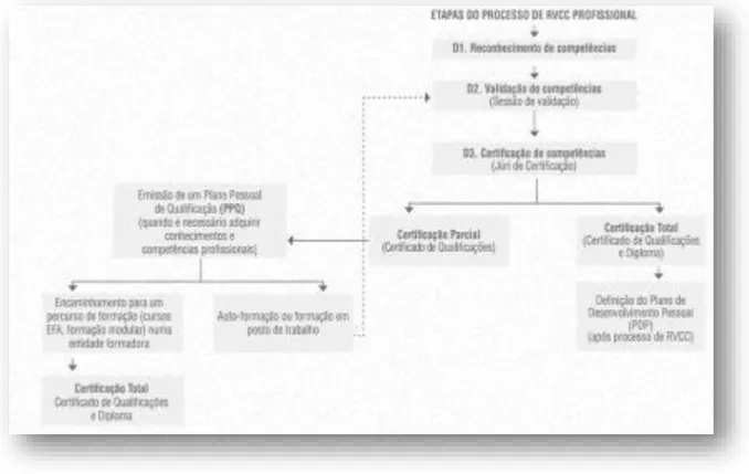 Figura 1: Etapas do Processo de RVCC 