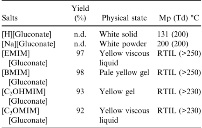 Table 1 summarizes all the prepared gluconate ILs comparing with initial gluconic acid and its sodium salt.