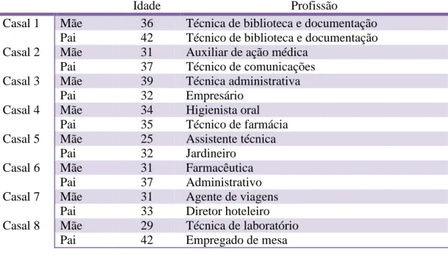 Tabela 1. Idade e profissão dos participantes 