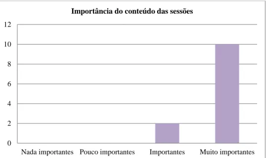 Figura 7. Gráfico representativo das respostas à questão: “Como considera a  importância dos conteúdos das sessões?” 
