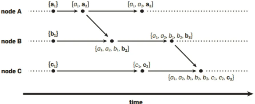 Figure 2.2: An example causal history - Adapted from [5]