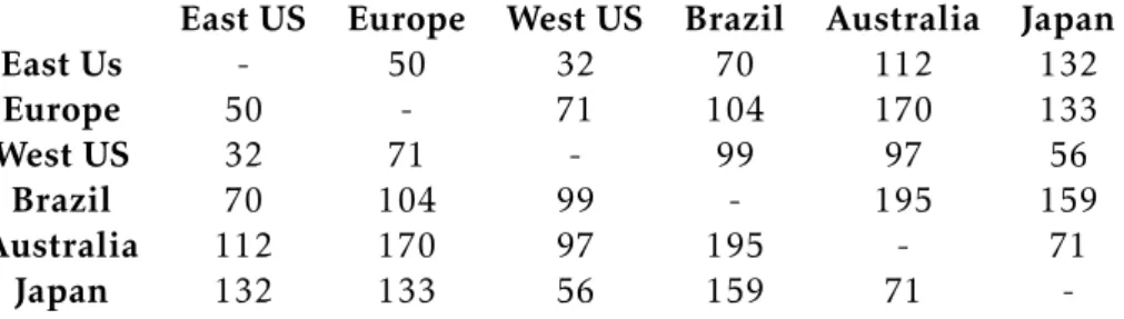 Table 4.1: Latencies between simulated datacenters (ms)