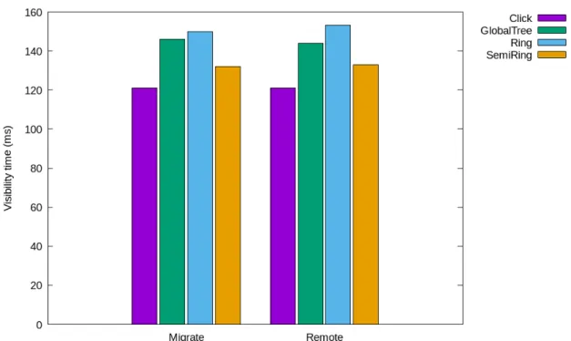 Figure 4.1: Operation Visibility Times