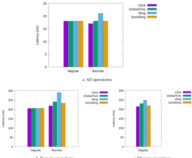 Figure 4.4: Operation latency as seen by clients real setting, although our simulation does not capture this effect.