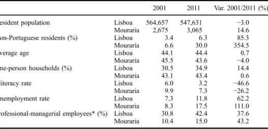Table 1. Selected demographic census data, 2001–2011.
