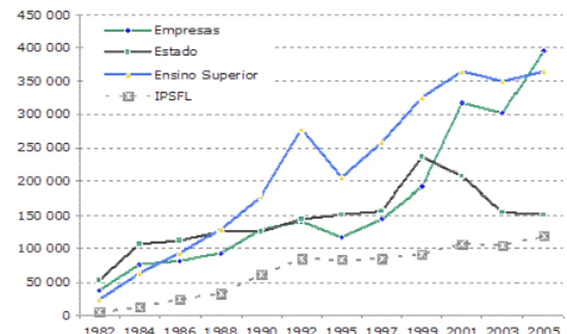 Gráfico 1-  Evolução da despesa total em I&amp;D, a preços constantes, por sector de execução (1982-2005)