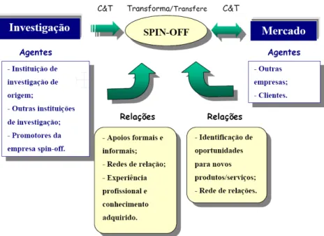Figura 11 -  Processo de Transferência Tecnológica via spin-off 