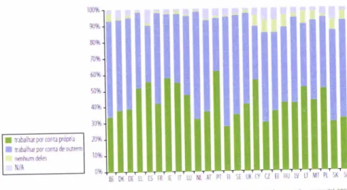 Gráfico  2  PreÍbrências entre trabalhar  por  conta  própria  ou  de  outrem  (Fonte: Prioridade  às  PMEs'  2008)